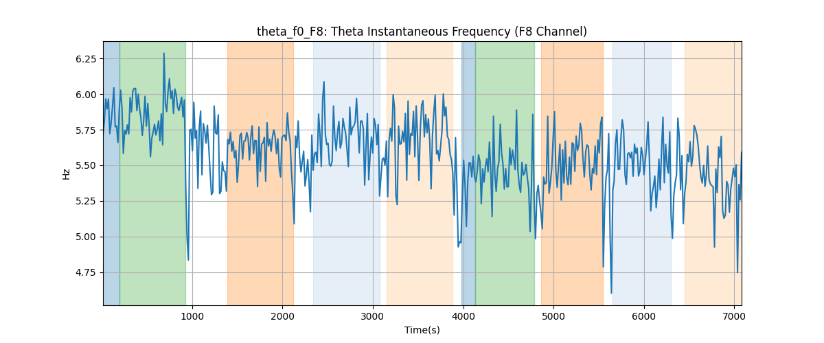 theta_f0_F8: Theta Instantaneous Frequency (F8 Channel)