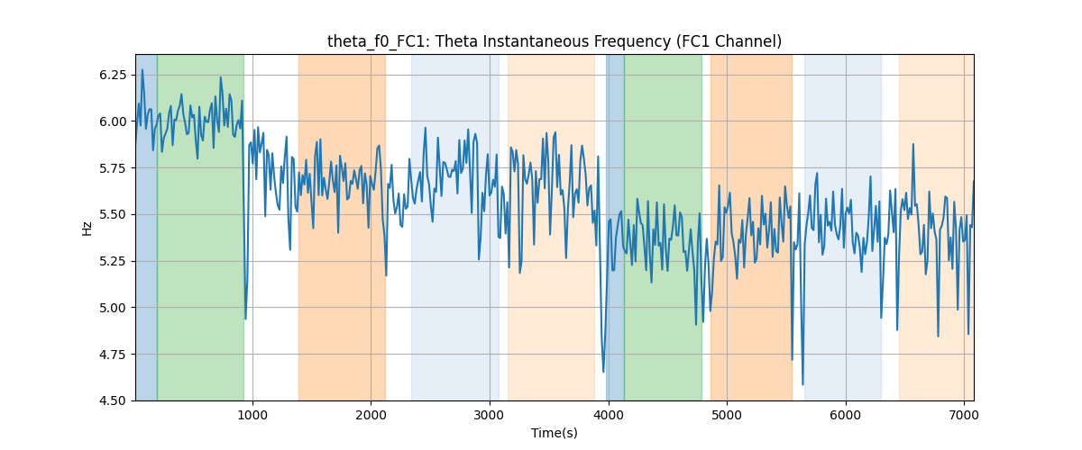 theta_f0_FC1: Theta Instantaneous Frequency (FC1 Channel)