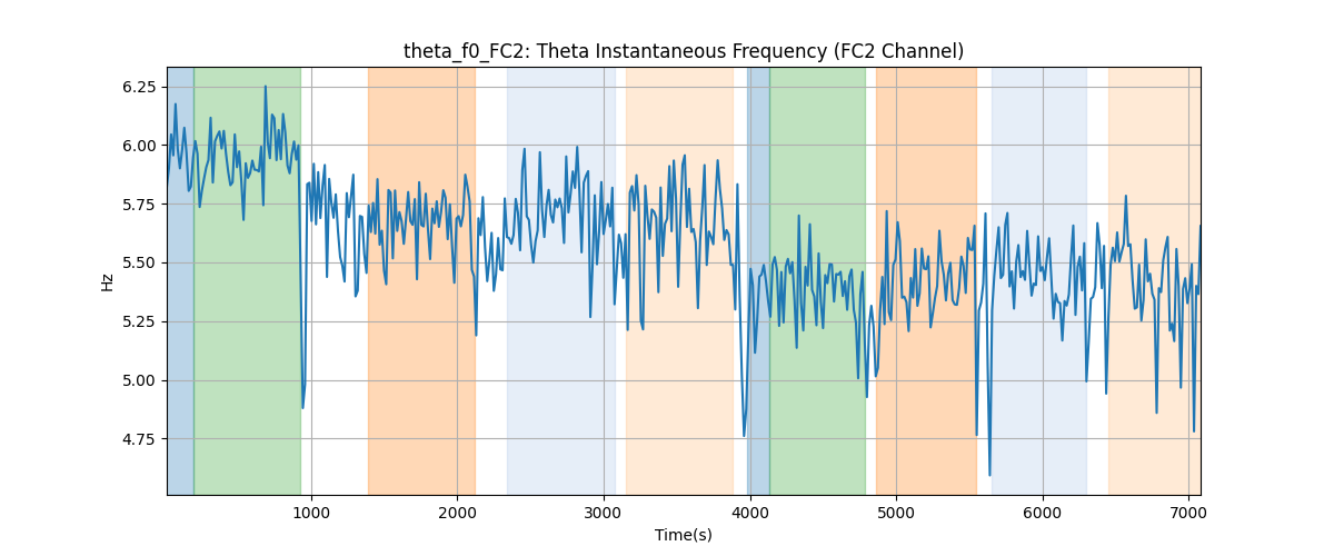 theta_f0_FC2: Theta Instantaneous Frequency (FC2 Channel)