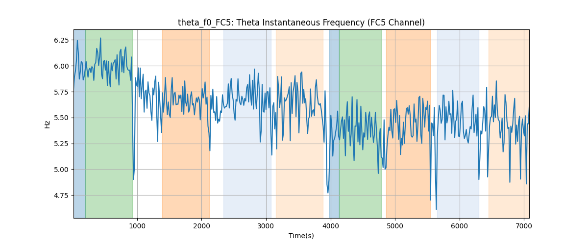 theta_f0_FC5: Theta Instantaneous Frequency (FC5 Channel)