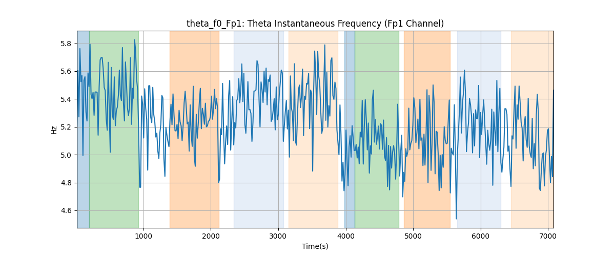 theta_f0_Fp1: Theta Instantaneous Frequency (Fp1 Channel)