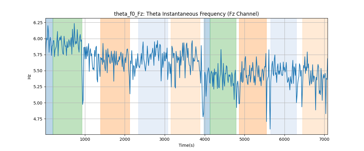 theta_f0_Fz: Theta Instantaneous Frequency (Fz Channel)