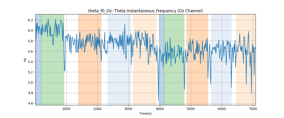 theta_f0_Oz: Theta Instantaneous Frequency (Oz Channel)