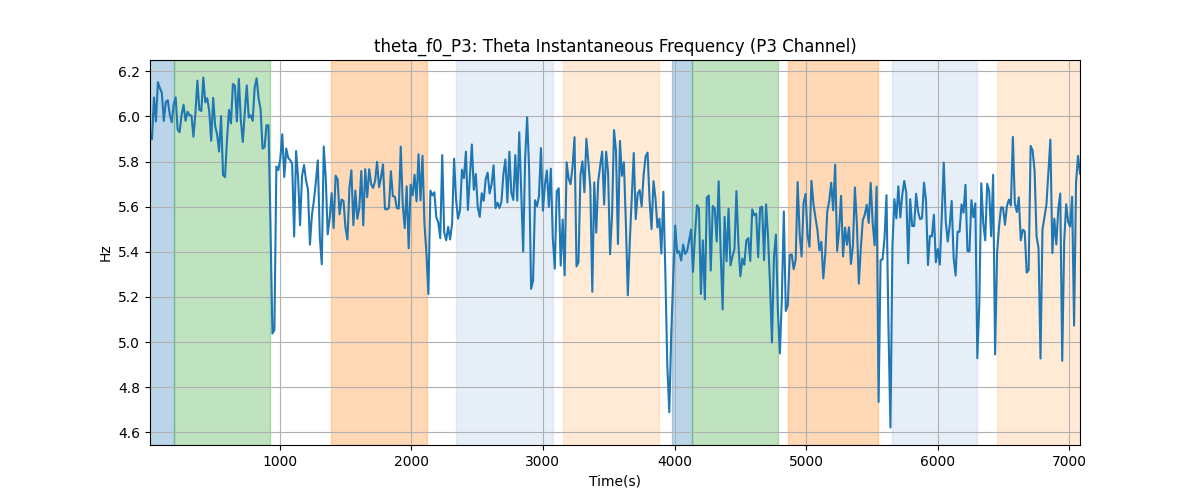 theta_f0_P3: Theta Instantaneous Frequency (P3 Channel)