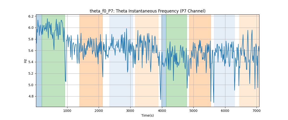 theta_f0_P7: Theta Instantaneous Frequency (P7 Channel)