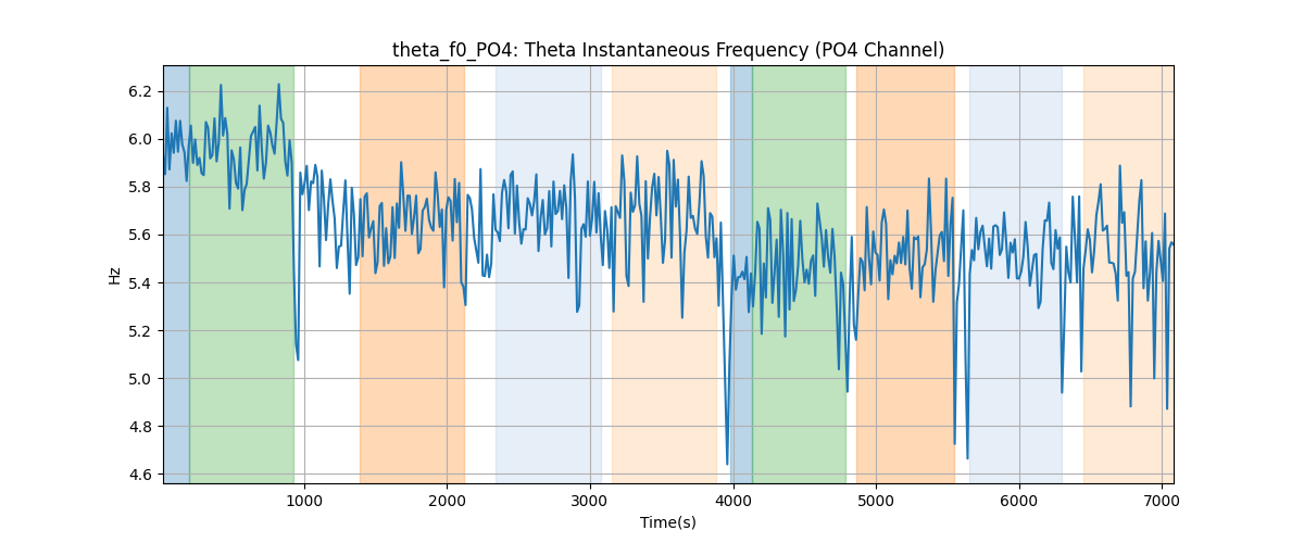 theta_f0_PO4: Theta Instantaneous Frequency (PO4 Channel)