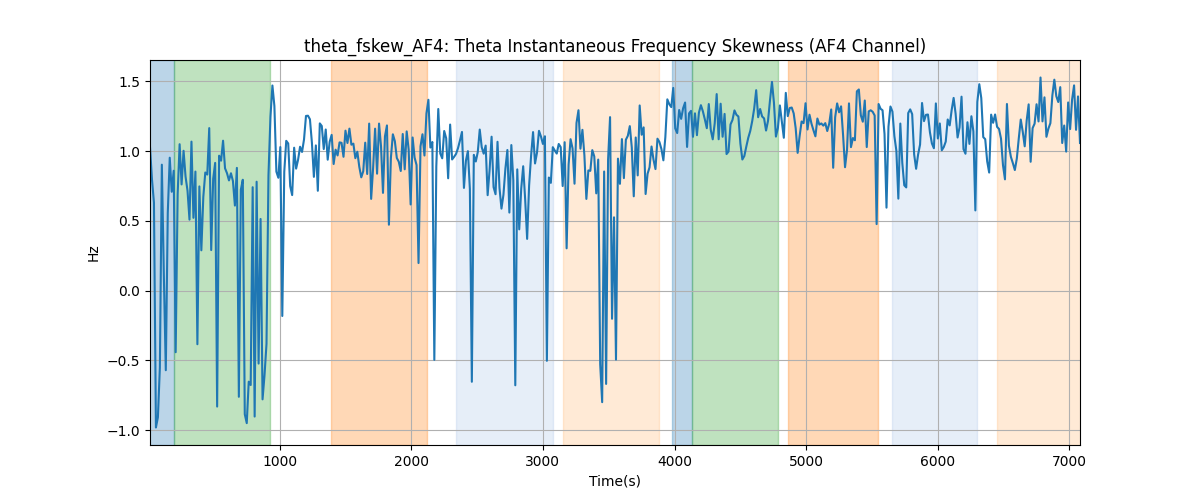 theta_fskew_AF4: Theta Instantaneous Frequency Skewness (AF4 Channel)