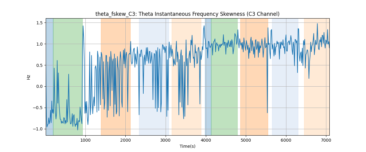 theta_fskew_C3: Theta Instantaneous Frequency Skewness (C3 Channel)