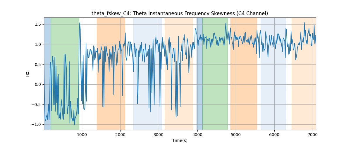 theta_fskew_C4: Theta Instantaneous Frequency Skewness (C4 Channel)