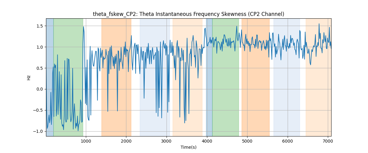 theta_fskew_CP2: Theta Instantaneous Frequency Skewness (CP2 Channel)