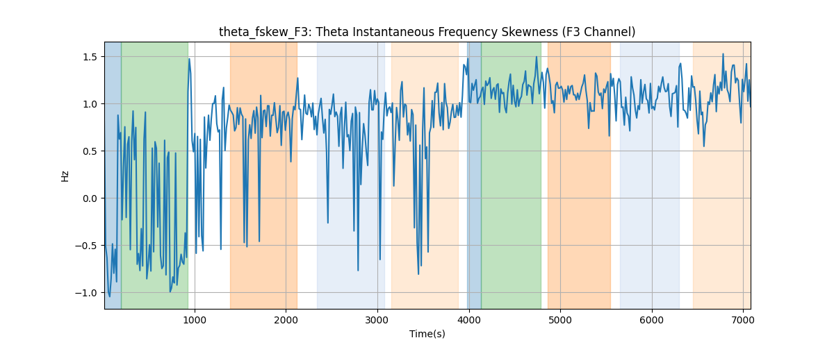 theta_fskew_F3: Theta Instantaneous Frequency Skewness (F3 Channel)