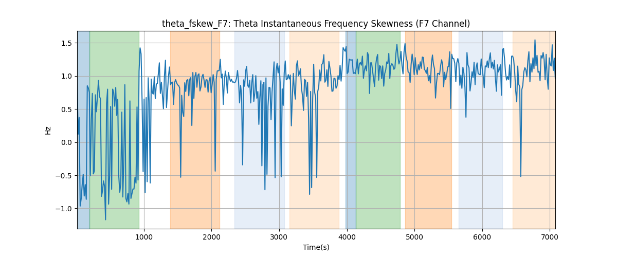 theta_fskew_F7: Theta Instantaneous Frequency Skewness (F7 Channel)