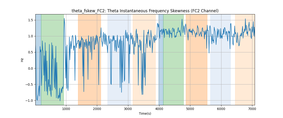 theta_fskew_FC2: Theta Instantaneous Frequency Skewness (FC2 Channel)