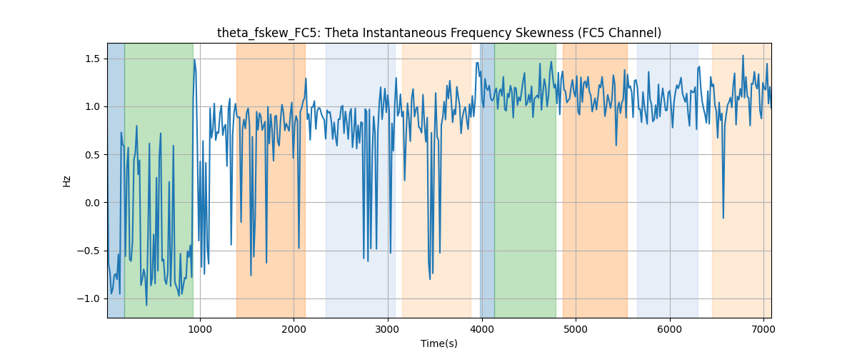 theta_fskew_FC5: Theta Instantaneous Frequency Skewness (FC5 Channel)