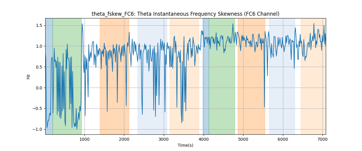 theta_fskew_FC6: Theta Instantaneous Frequency Skewness (FC6 Channel)