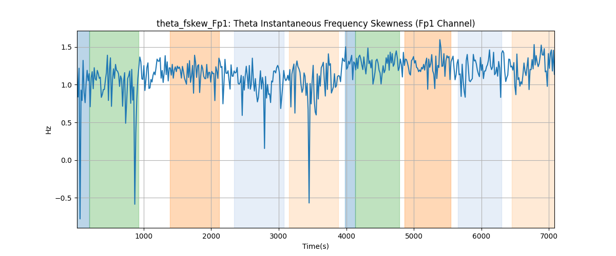 theta_fskew_Fp1: Theta Instantaneous Frequency Skewness (Fp1 Channel)