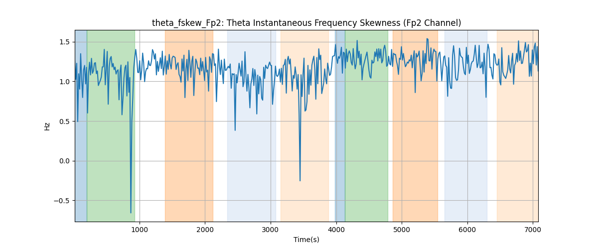 theta_fskew_Fp2: Theta Instantaneous Frequency Skewness (Fp2 Channel)