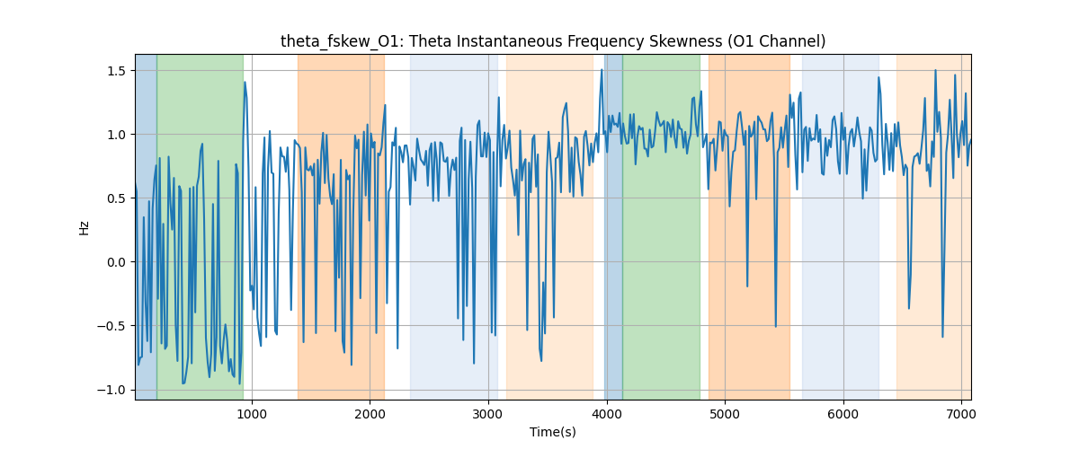 theta_fskew_O1: Theta Instantaneous Frequency Skewness (O1 Channel)