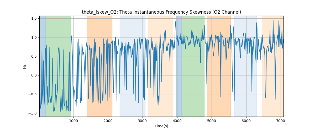 theta_fskew_O2: Theta Instantaneous Frequency Skewness (O2 Channel)