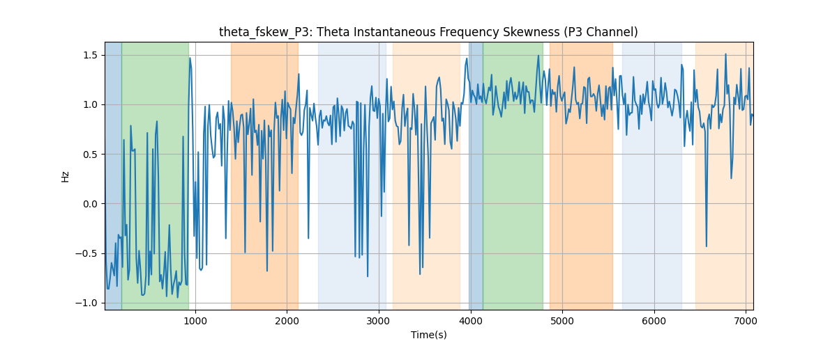 theta_fskew_P3: Theta Instantaneous Frequency Skewness (P3 Channel)