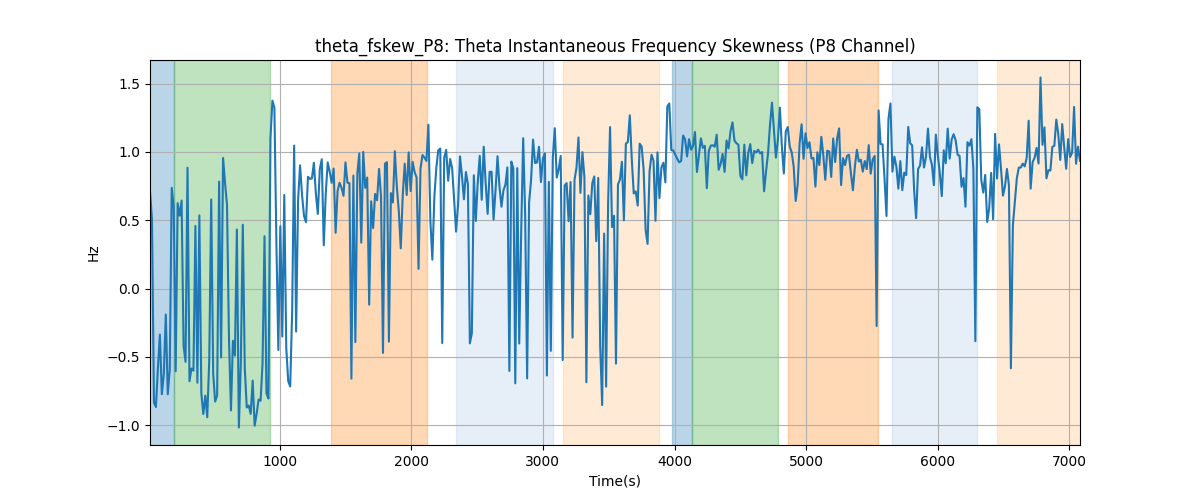 theta_fskew_P8: Theta Instantaneous Frequency Skewness (P8 Channel)