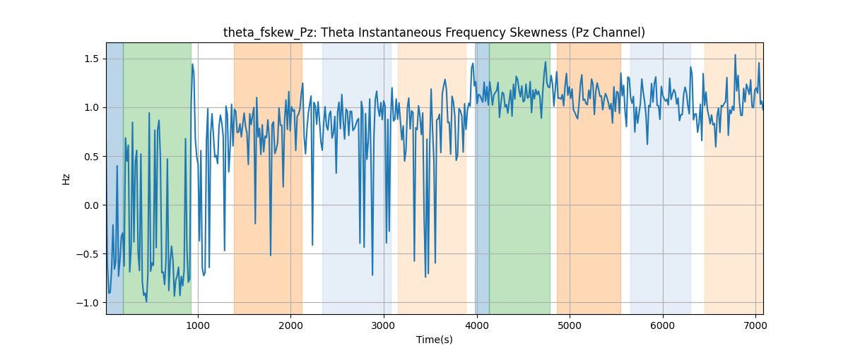 theta_fskew_Pz: Theta Instantaneous Frequency Skewness (Pz Channel)