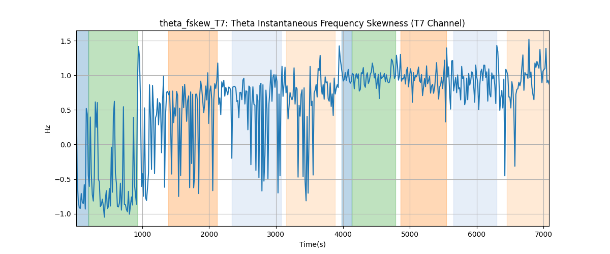 theta_fskew_T7: Theta Instantaneous Frequency Skewness (T7 Channel)