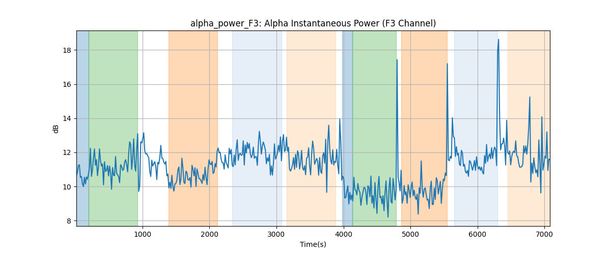 alpha_power_F3: Alpha Instantaneous Power (F3 Channel)