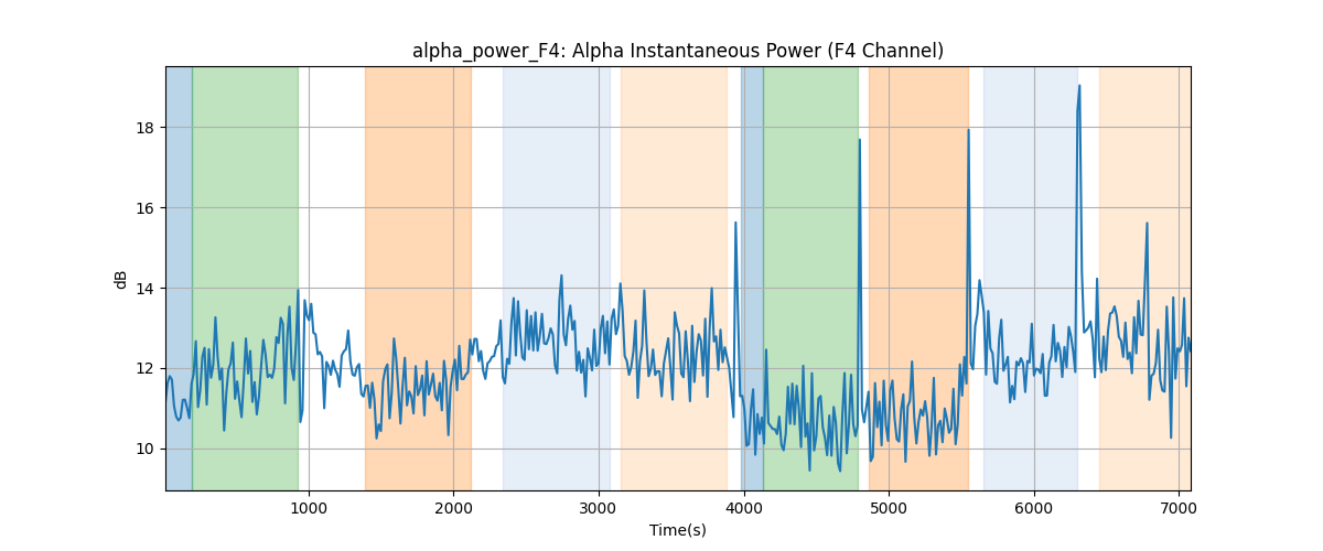 alpha_power_F4: Alpha Instantaneous Power (F4 Channel)