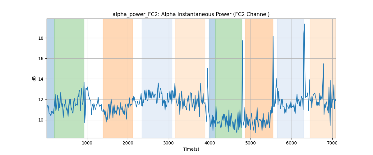 alpha_power_FC2: Alpha Instantaneous Power (FC2 Channel)