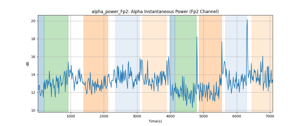 alpha_power_Fp2: Alpha Instantaneous Power (Fp2 Channel)