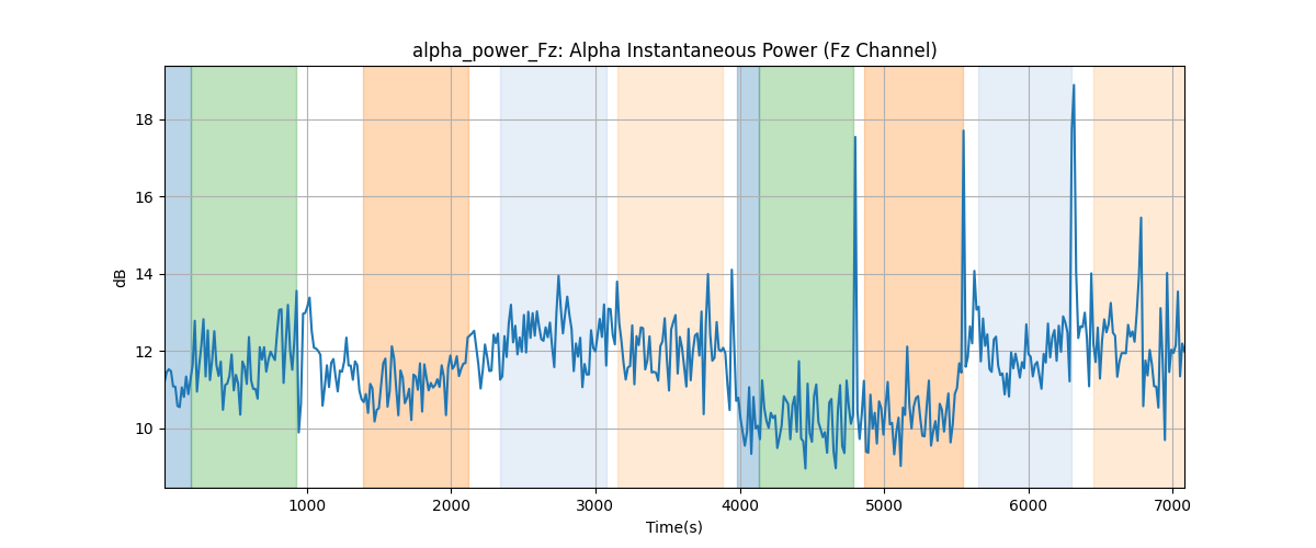 alpha_power_Fz: Alpha Instantaneous Power (Fz Channel)