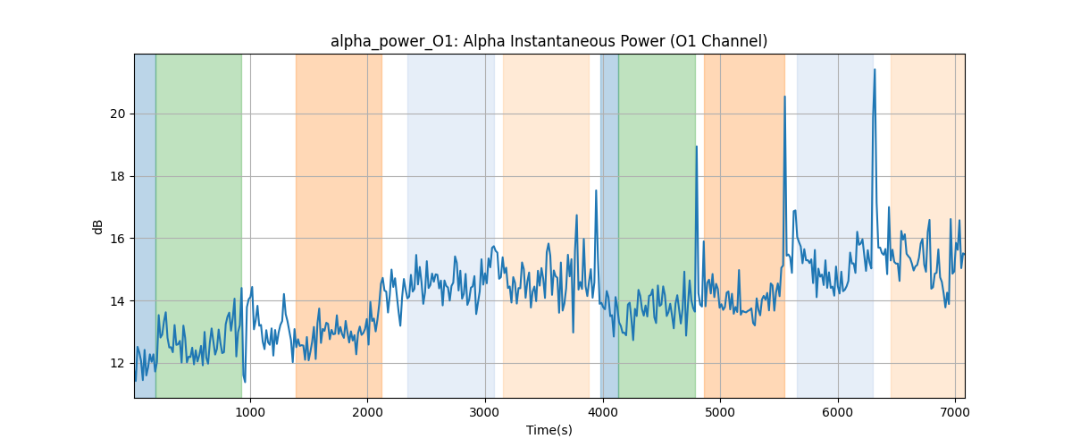 alpha_power_O1: Alpha Instantaneous Power (O1 Channel)