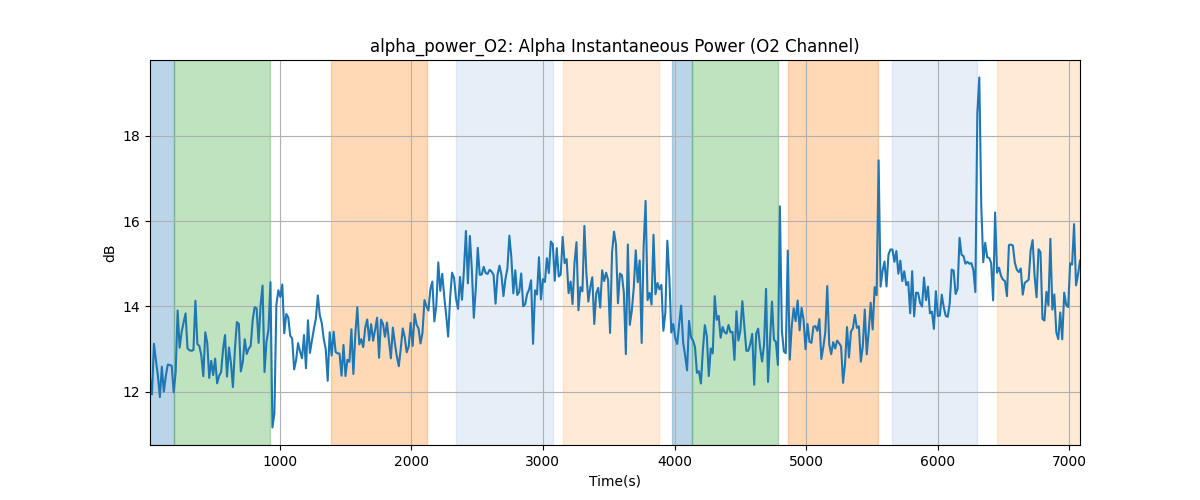 alpha_power_O2: Alpha Instantaneous Power (O2 Channel)