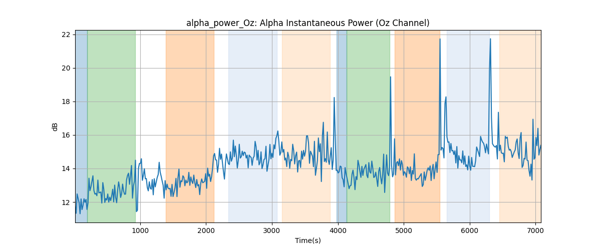 alpha_power_Oz: Alpha Instantaneous Power (Oz Channel)