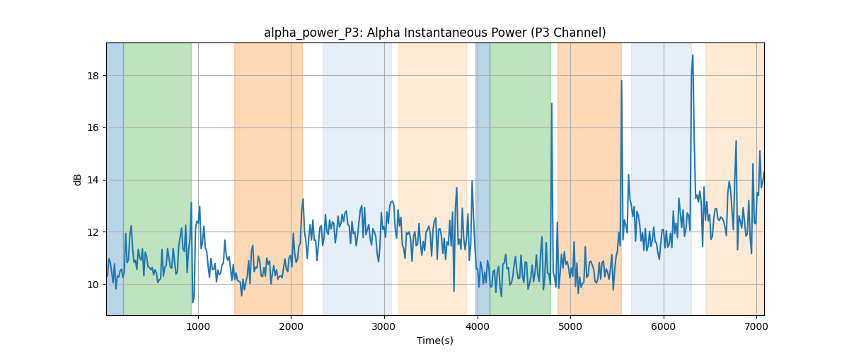 alpha_power_P3: Alpha Instantaneous Power (P3 Channel)