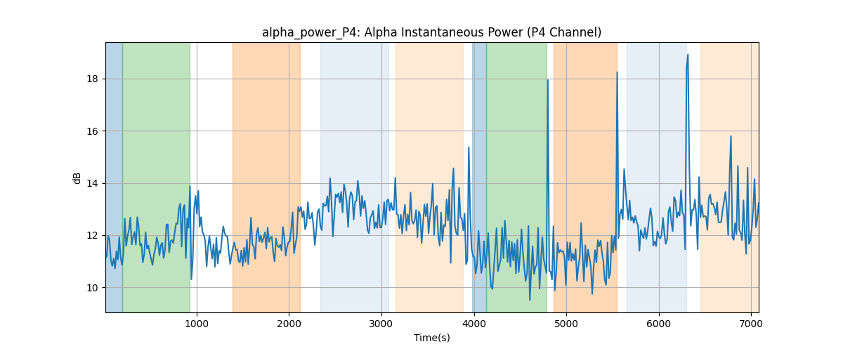 alpha_power_P4: Alpha Instantaneous Power (P4 Channel)