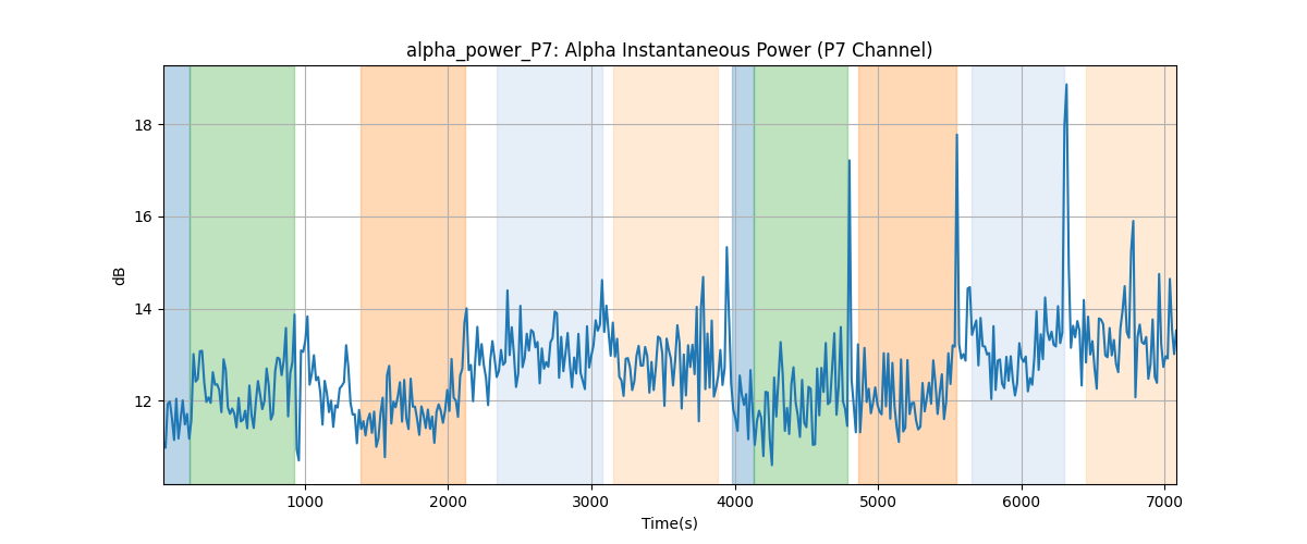 alpha_power_P7: Alpha Instantaneous Power (P7 Channel)