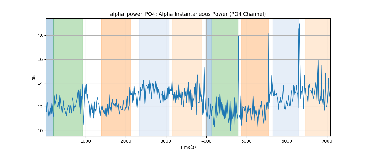 alpha_power_PO4: Alpha Instantaneous Power (PO4 Channel)