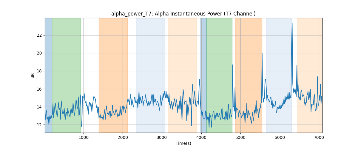 alpha_power_T7: Alpha Instantaneous Power (T7 Channel)