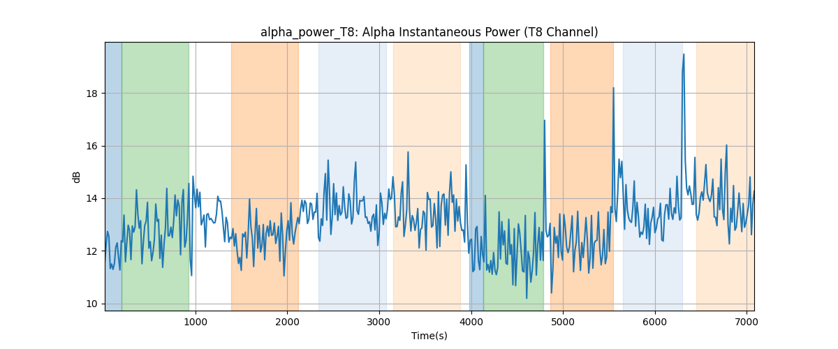 alpha_power_T8: Alpha Instantaneous Power (T8 Channel)