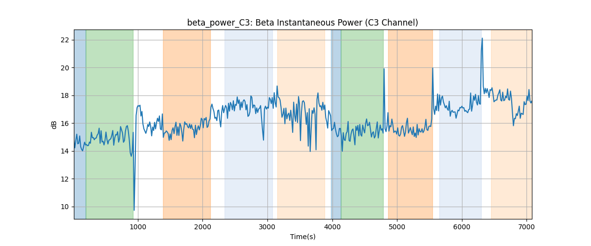 beta_power_C3: Beta Instantaneous Power (C3 Channel)