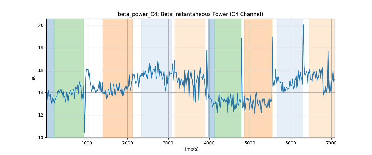 beta_power_C4: Beta Instantaneous Power (C4 Channel)