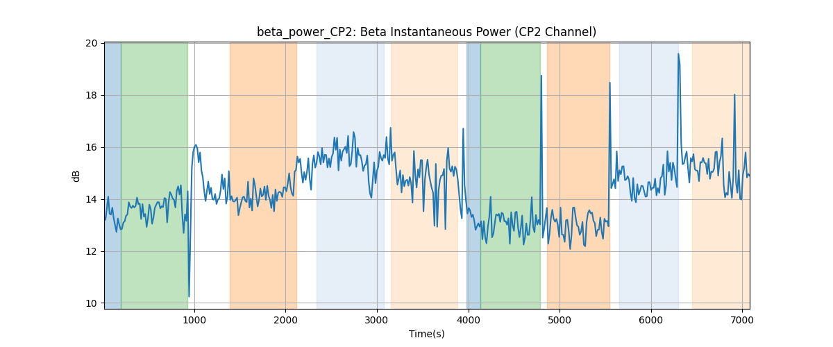 beta_power_CP2: Beta Instantaneous Power (CP2 Channel)