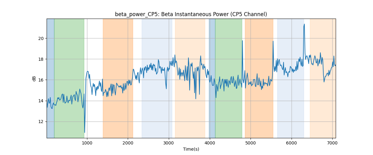 beta_power_CP5: Beta Instantaneous Power (CP5 Channel)