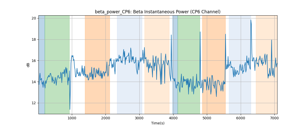 beta_power_CP6: Beta Instantaneous Power (CP6 Channel)