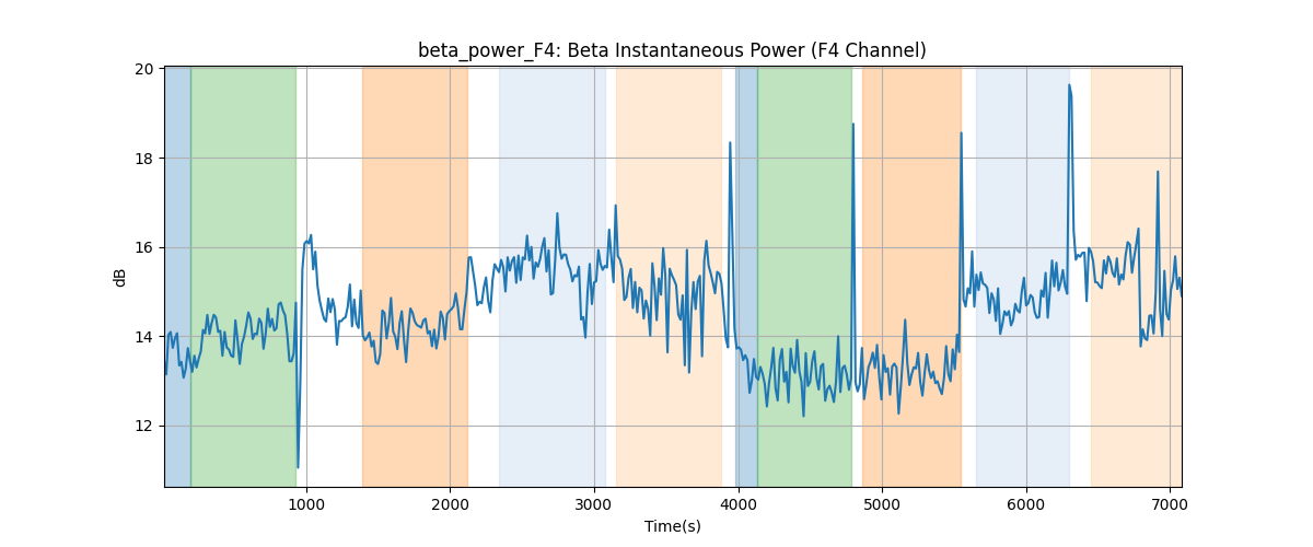 beta_power_F4: Beta Instantaneous Power (F4 Channel)