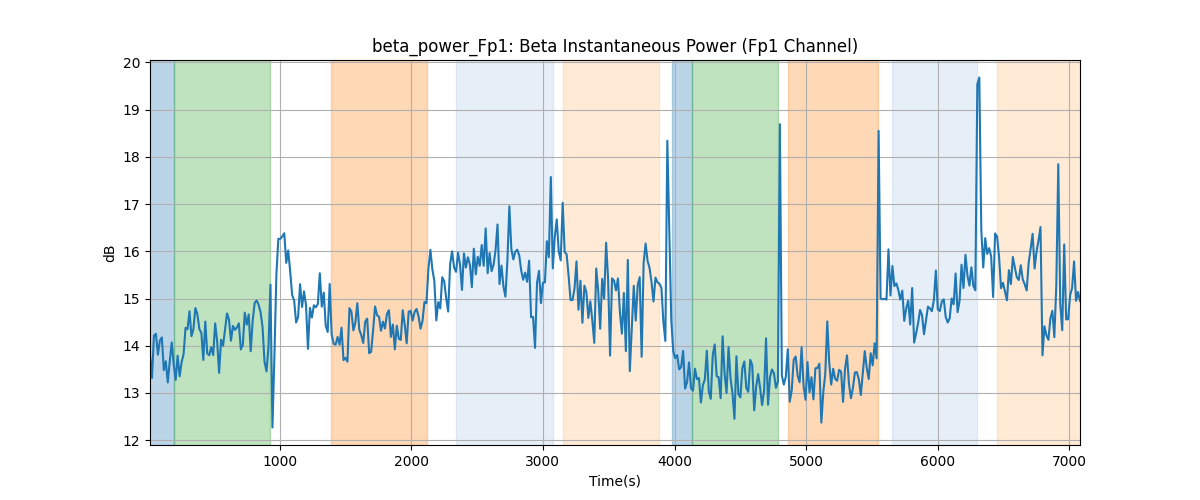 beta_power_Fp1: Beta Instantaneous Power (Fp1 Channel)