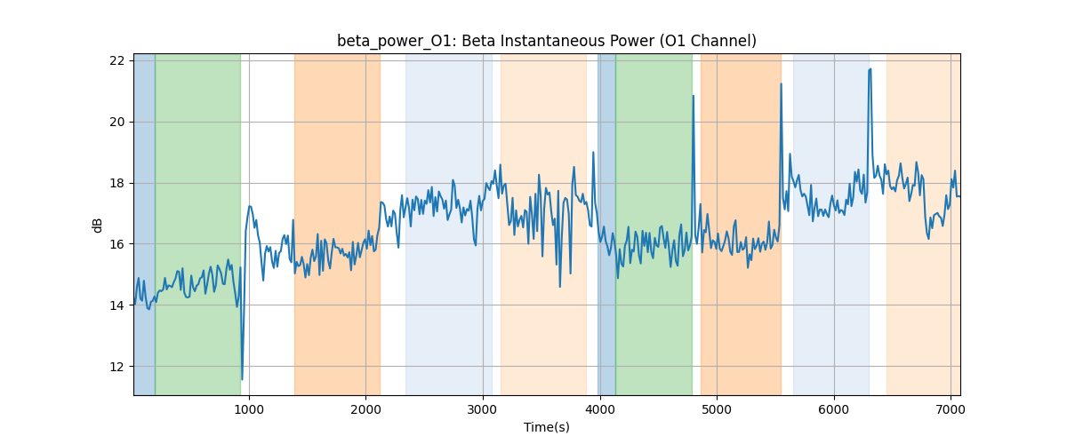 beta_power_O1: Beta Instantaneous Power (O1 Channel)