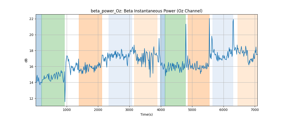 beta_power_Oz: Beta Instantaneous Power (Oz Channel)